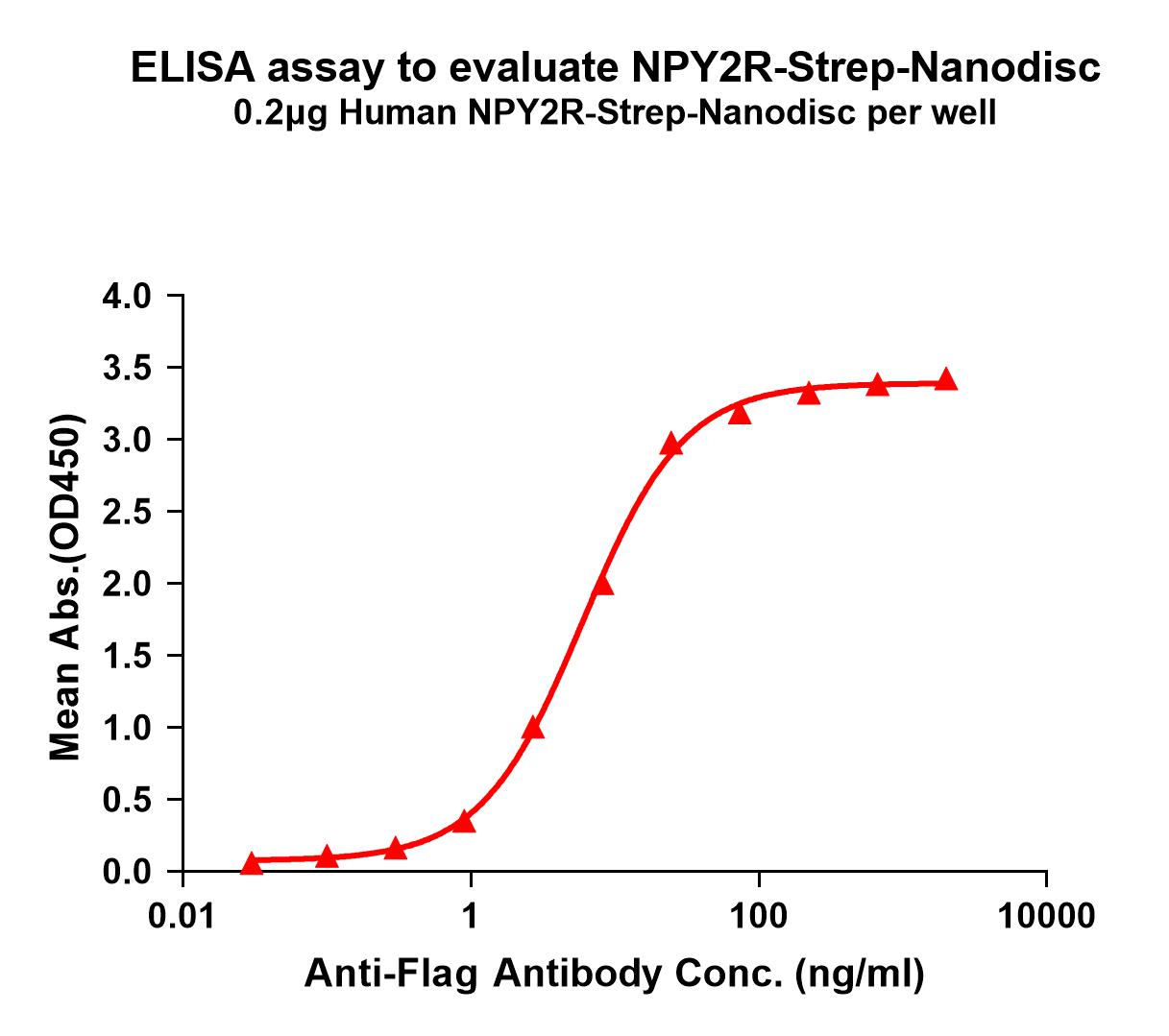 flp120371-npy2r-strep-elisa1.jpg
