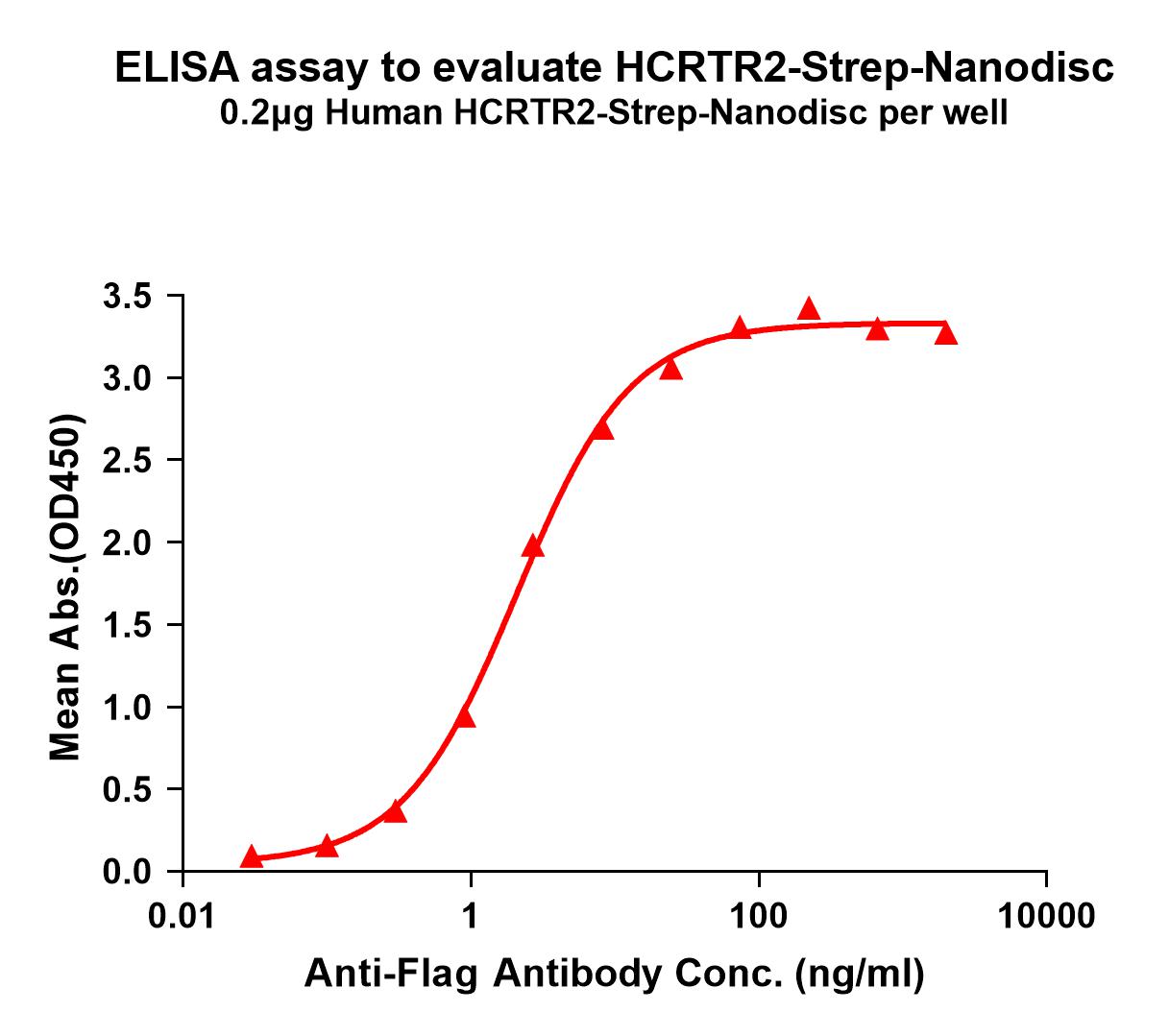 flp120426-hcrtr2-strep-elisa1.jpg