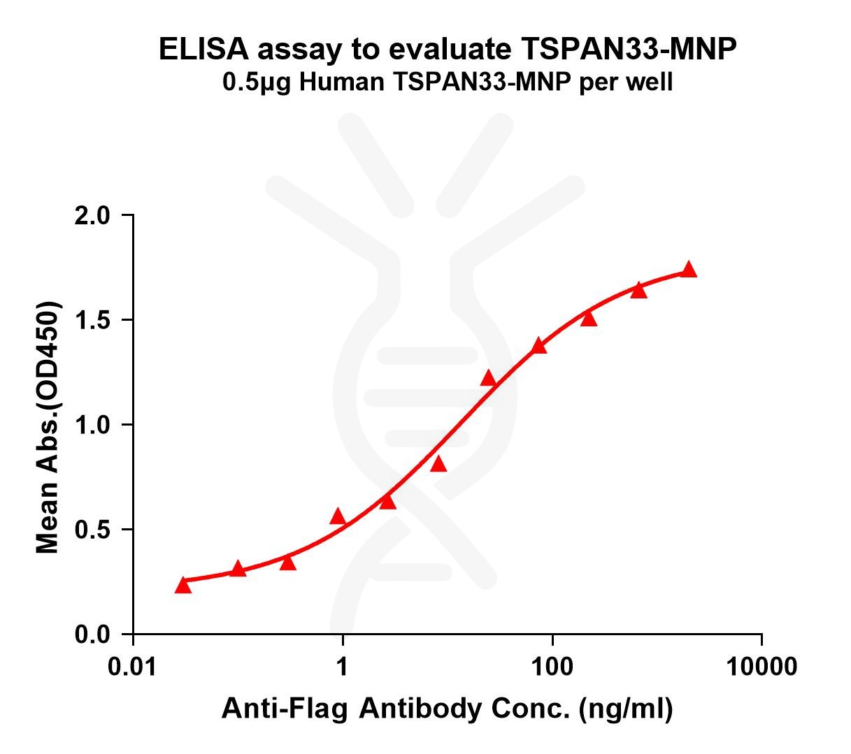 elisa-flp200035 tspan33 elisa1