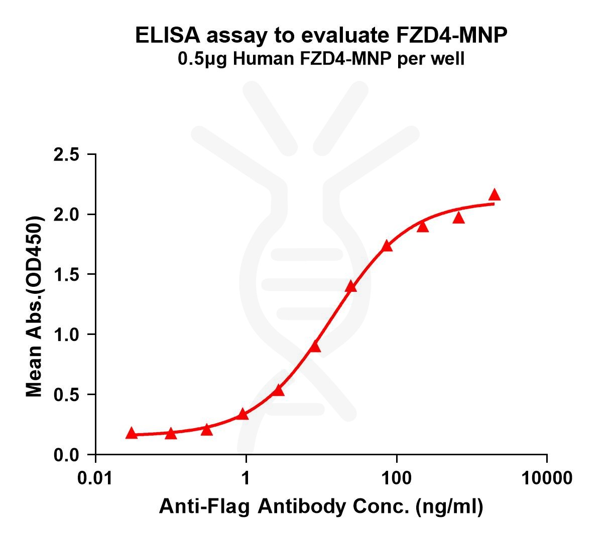 elisa-flp200139 fzd4 elisa1