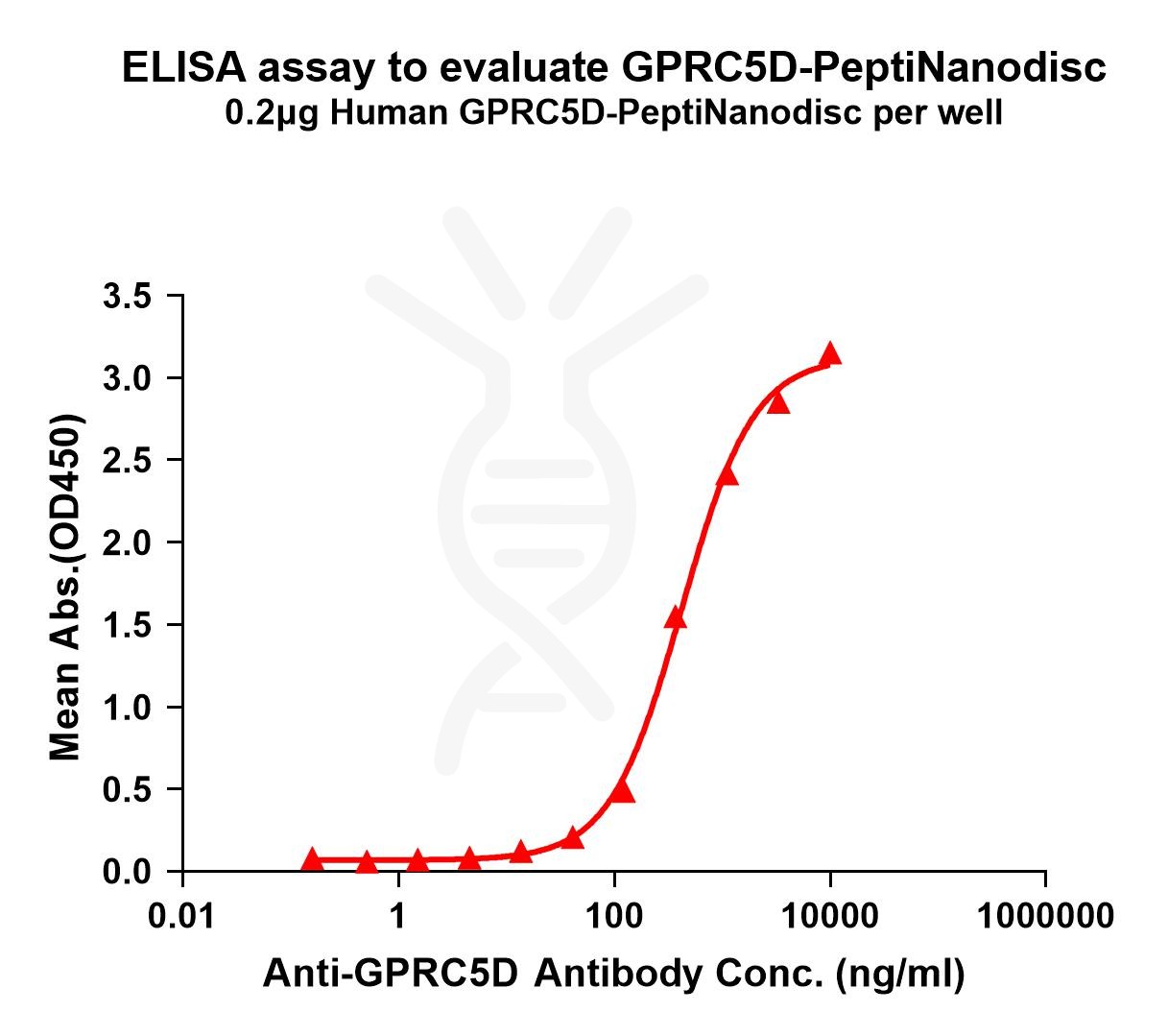 elisa-flp400011 gprc5d elisa1