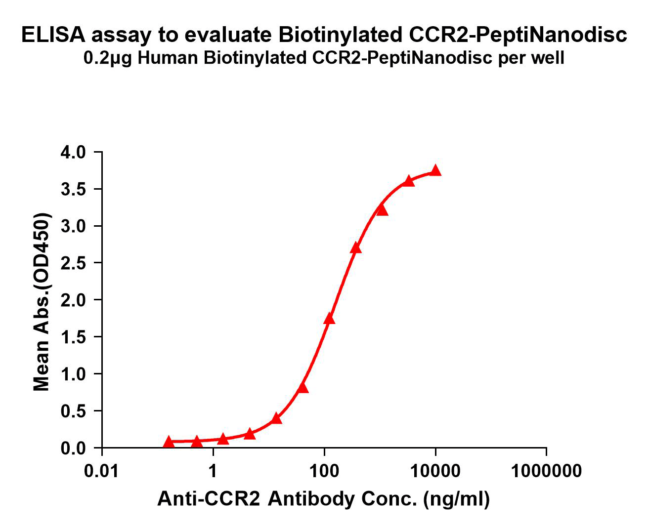flp400028b-ccr2-elisa1.png