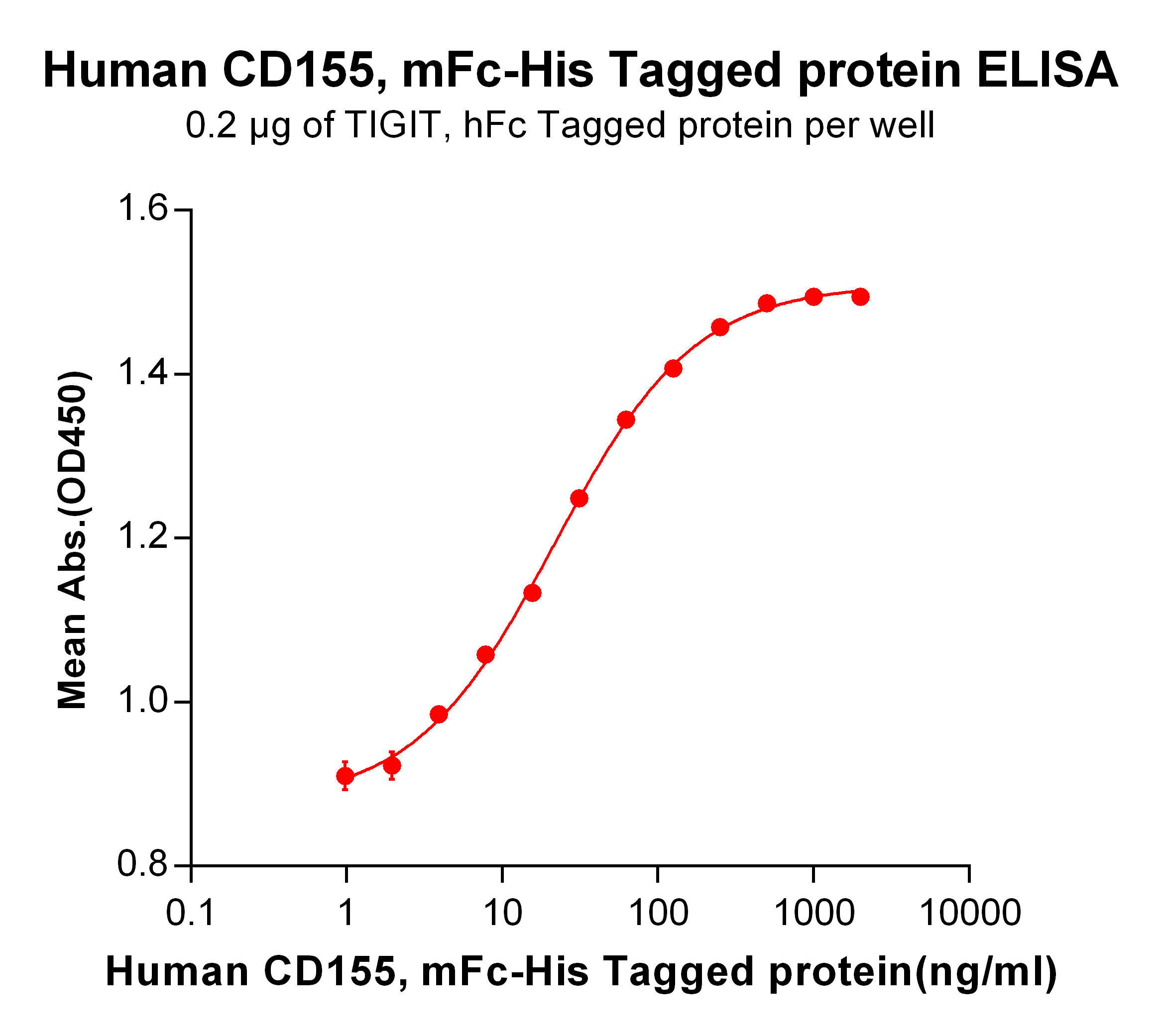 PME100027-CD155-mFc-His-ELISA-Fig2.png