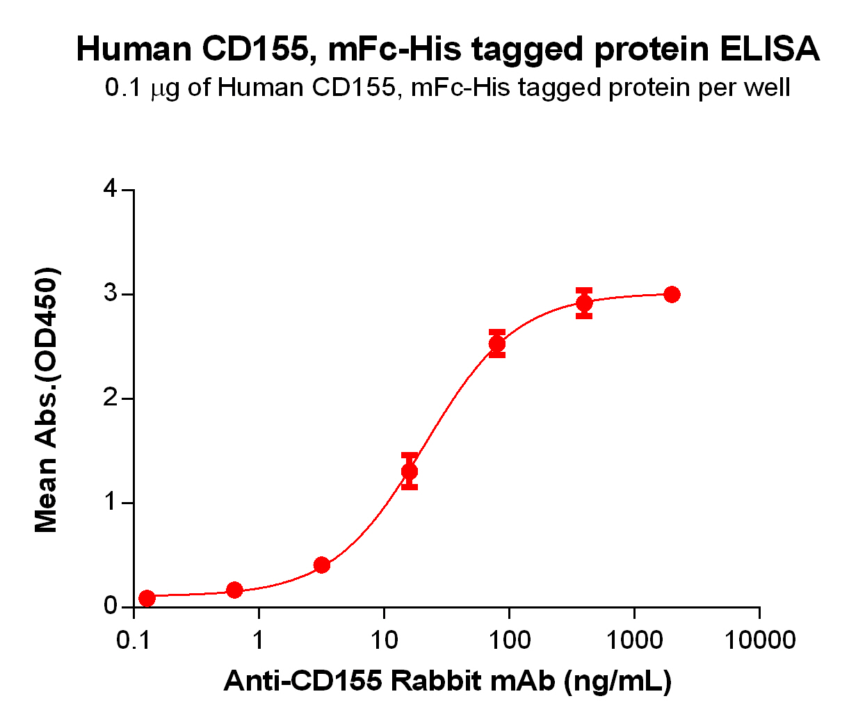 PME100027-CD155-mFc-His-ELISA-Fig3.jpg