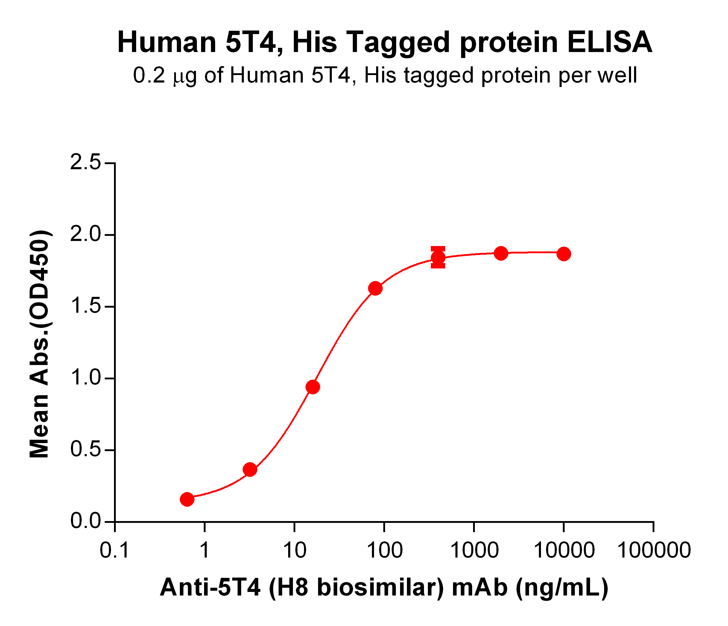PME100123-5T4-His-ELISA-Fig3.jpg