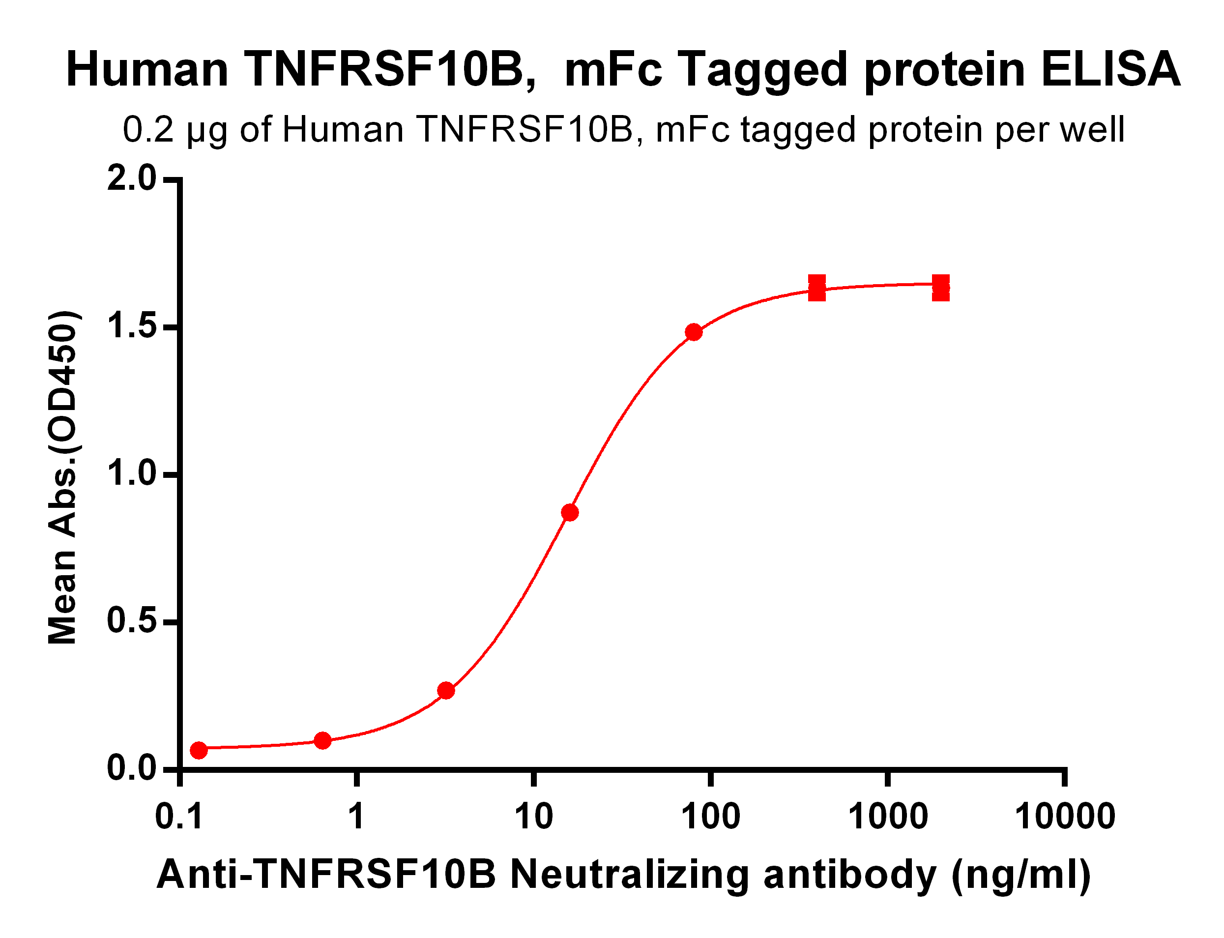 PME100465-TNFRSF10B-mFc-ELISA-Fig2.png