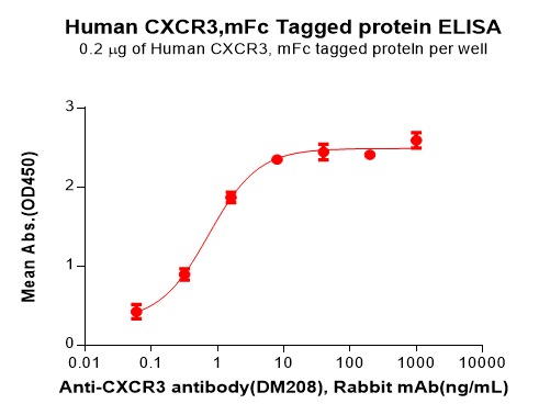 PME100799-CXCR3-Fig.2-Elisa-1.png