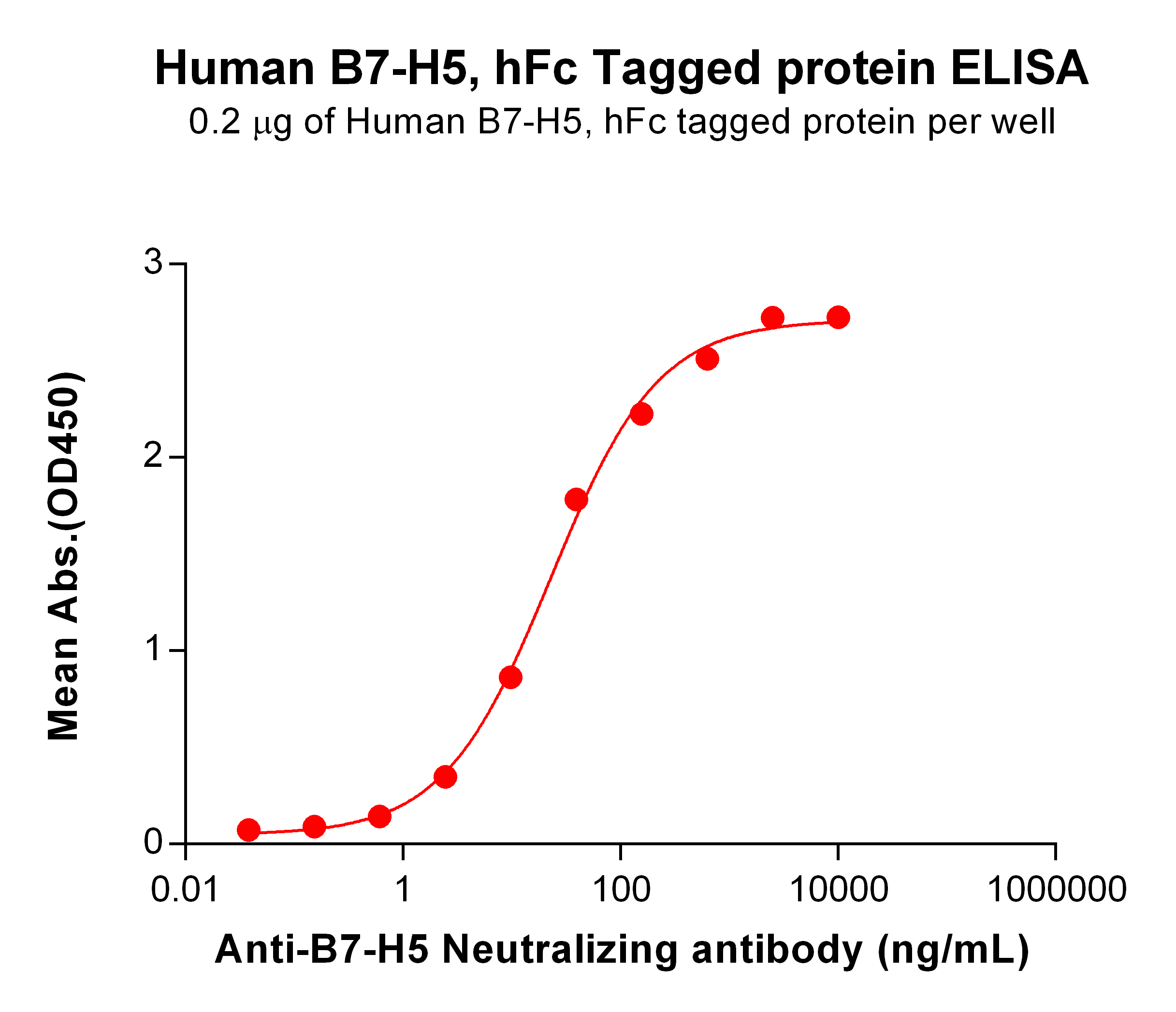 PME101041-B7-H5-hFc-ELISA-Fig2.jpg