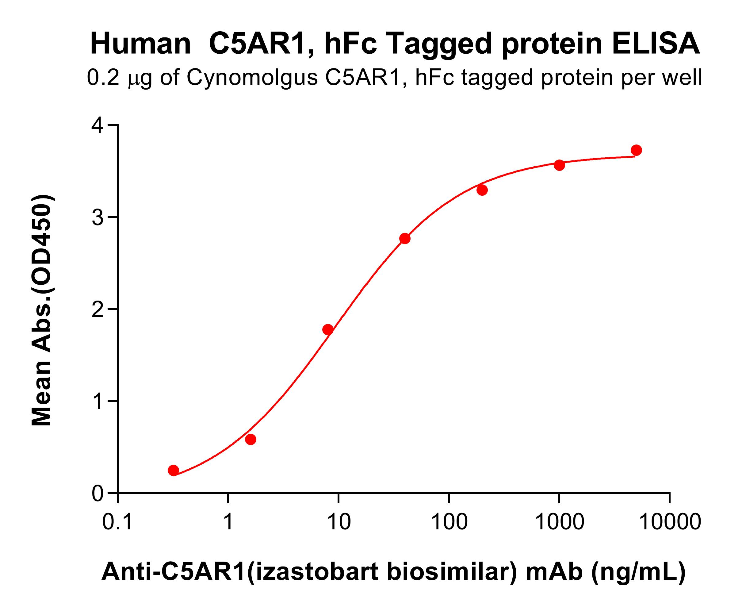 pme-c100092-c5ar1-elisa1.jpg