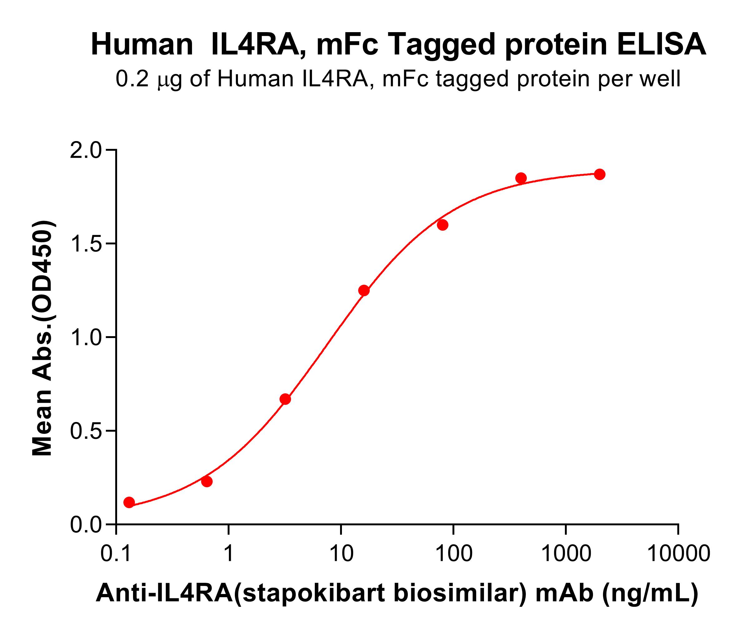 pme100551-il4ra-elisa2.jpg