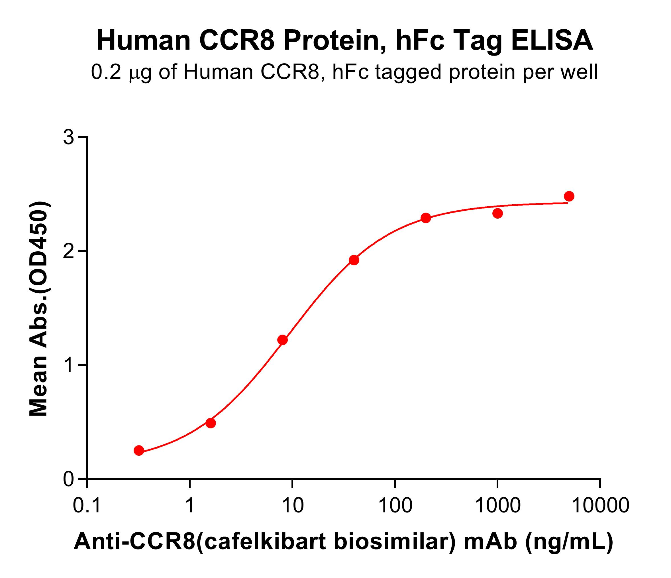 pme101091-ccr8-elisa3.jpg