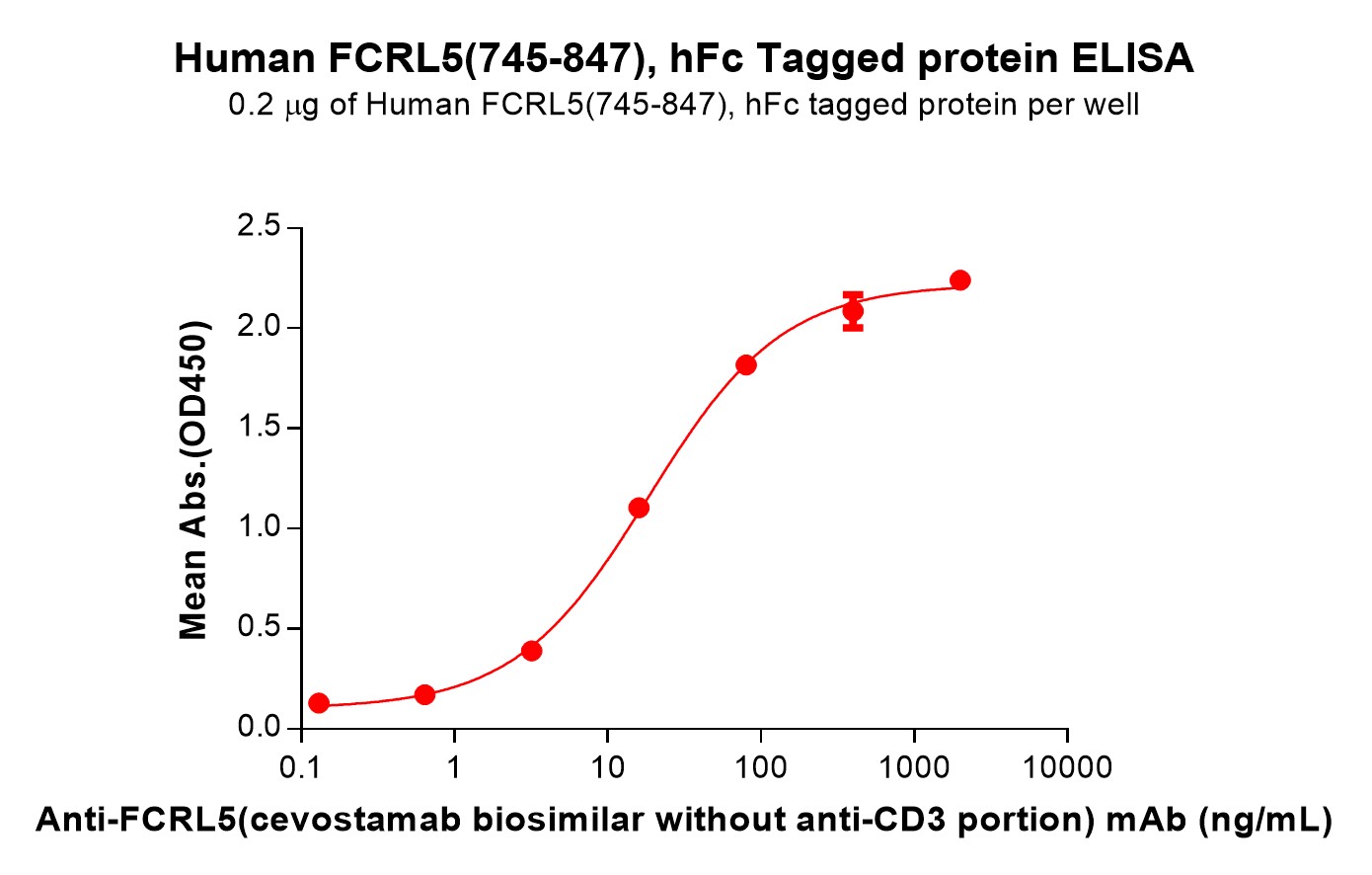 pme101493-fcrl5-elisa1.jpg