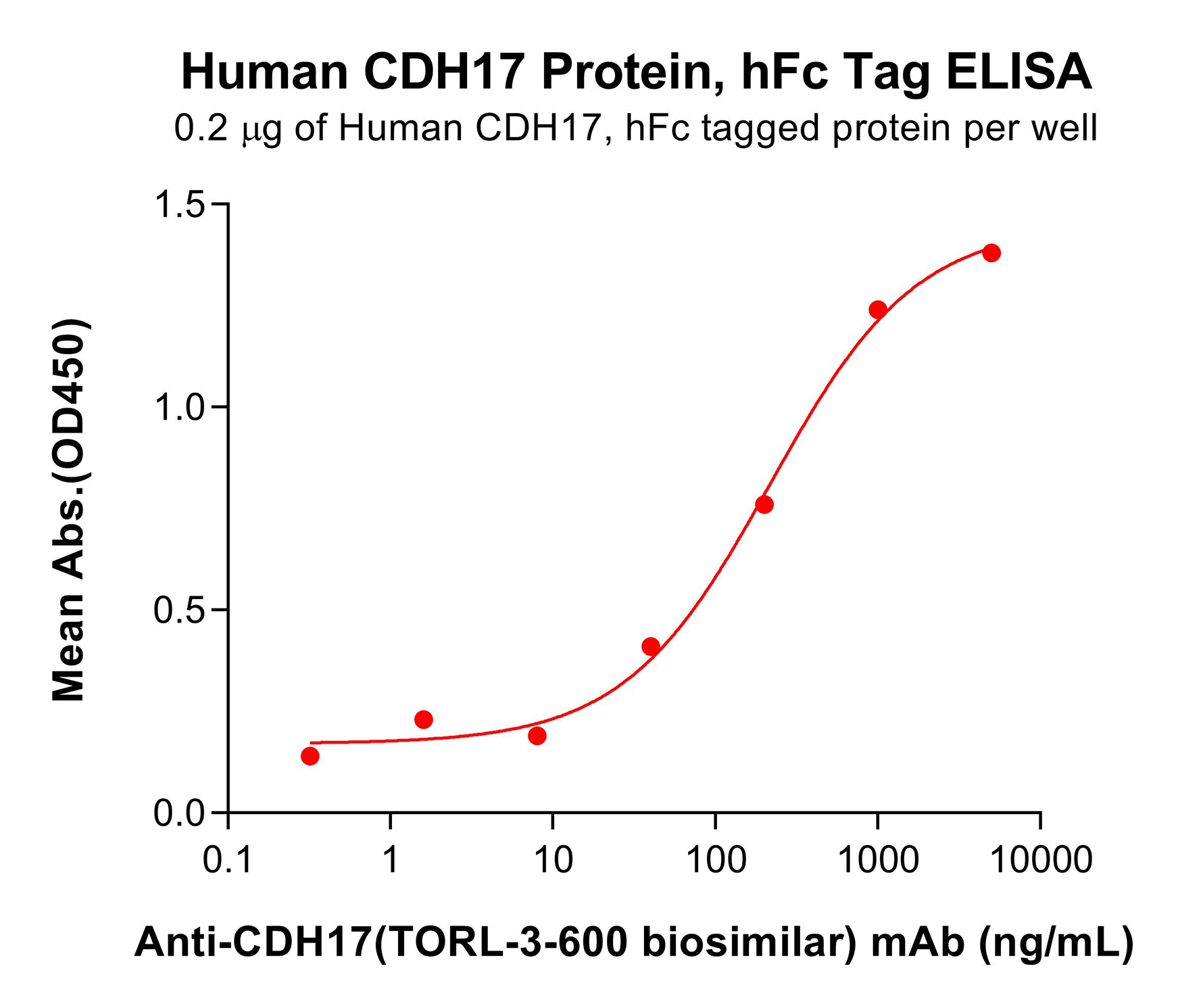 pme101841-cdh17-elisa1.png