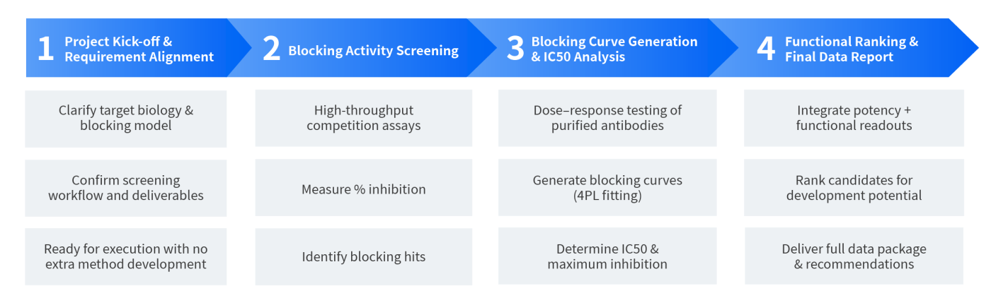 workflow for blocking antibody screening service